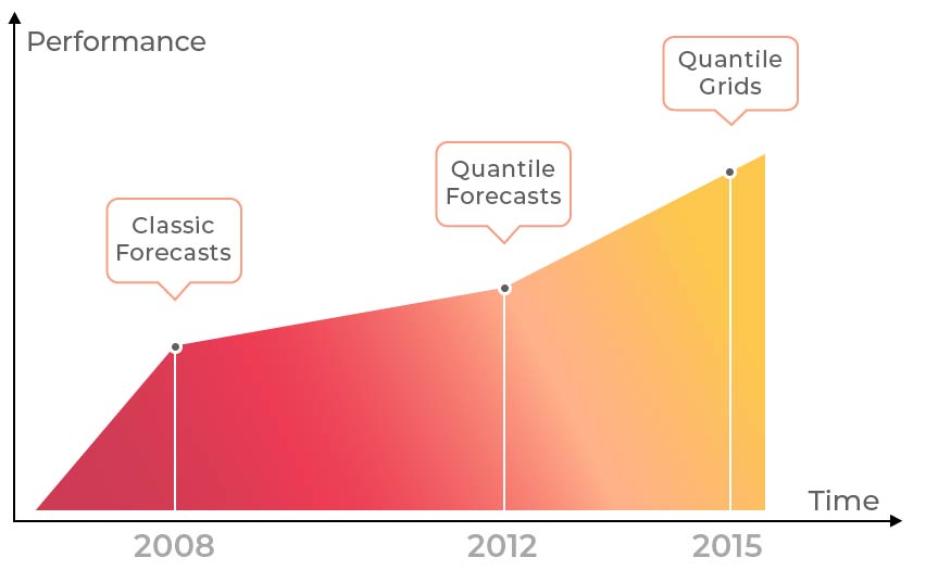 grids/graph-quantile-grids