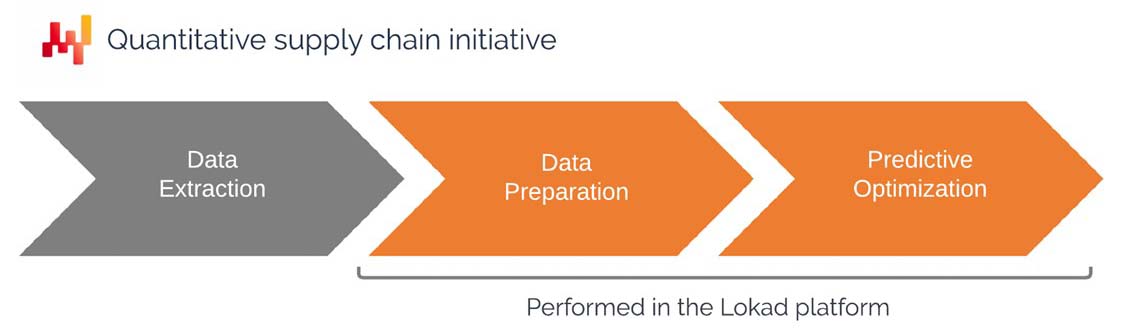 initial-phases-of-a-quantitative-supply-chain-initiative