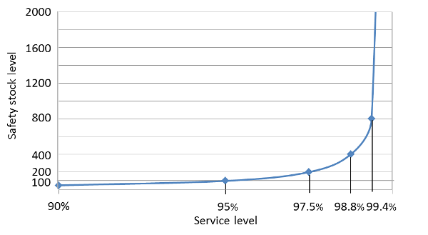service-level-graph