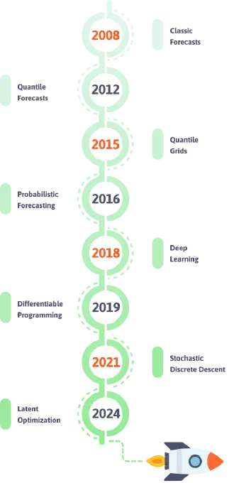 Cronologia delle generazioni tecnologiche di Lokad