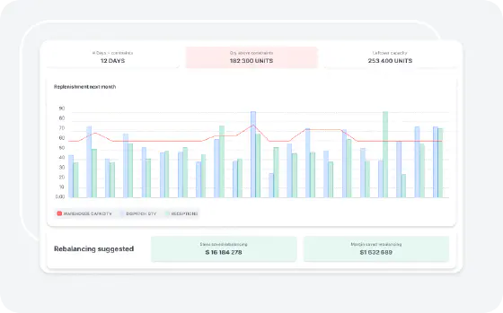 Rebalancing suggested dashboard showing replenishment cost results