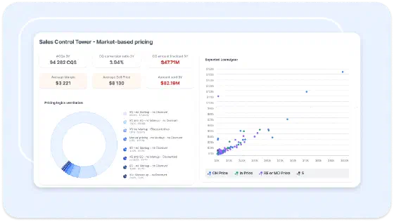 Sales control tower market-based pricing dashboard showing pricing topic evolution
