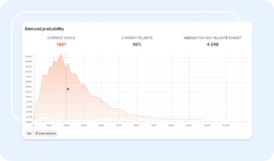 Demand probability dashboard showing current stock and fillrate metrics