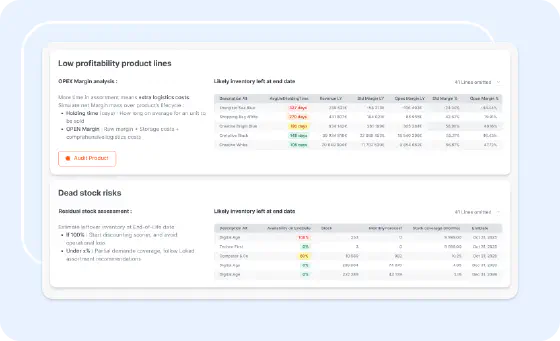 Low profitability product lines and dead stock risks dashboard