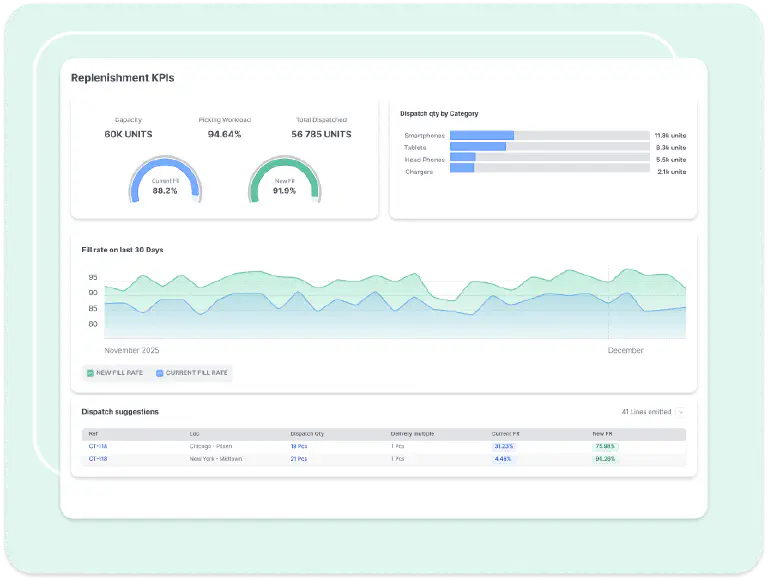 Allocation & Dispatch Optimization dashboard showing replenishment KPIs and dispatch decisions