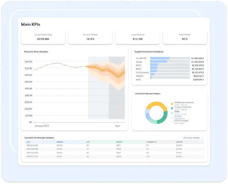 Purchasing & Sourcing Optimization dashboard showing KPIs and supplier investment breakdown