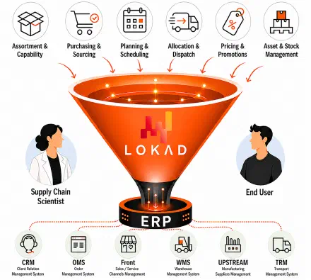 How Lokad Works Diagram