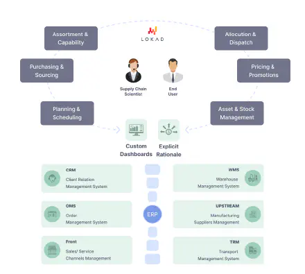 Diagrama de cómo funciona Lokad
