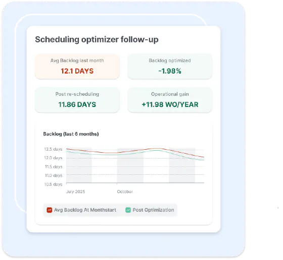 Scheduling optimizer follow-up dashboard showing backlog and operational gain metrics