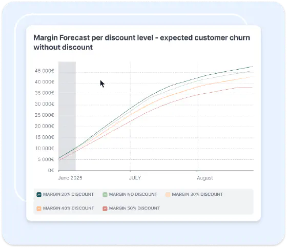 Margin forecast per discount level chart showing expected customer churn