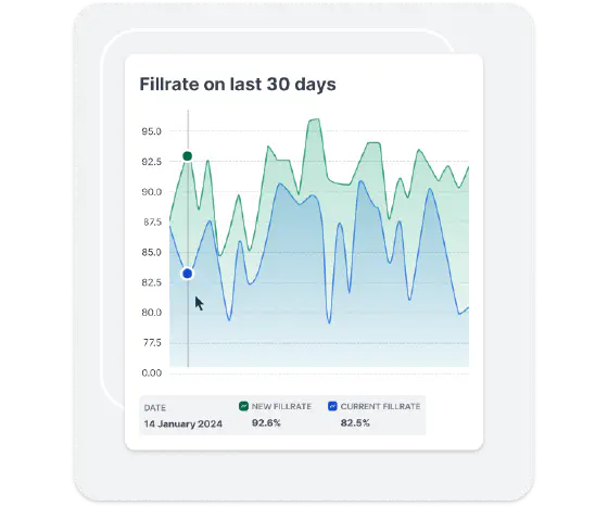 Fillrate on last 30 days dashboard showing new and current fillrate trends