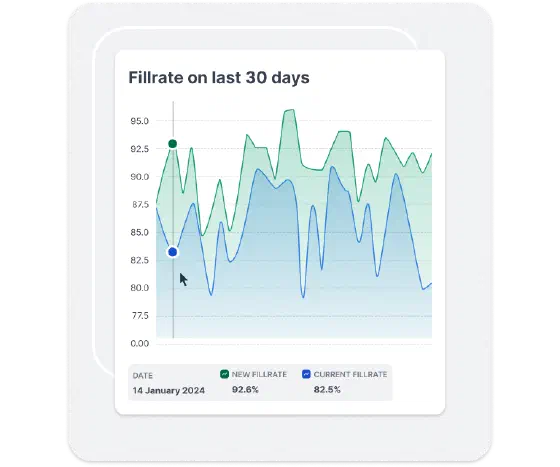 Fillrate on last 30 days dashboard showing new and current fillrate trends